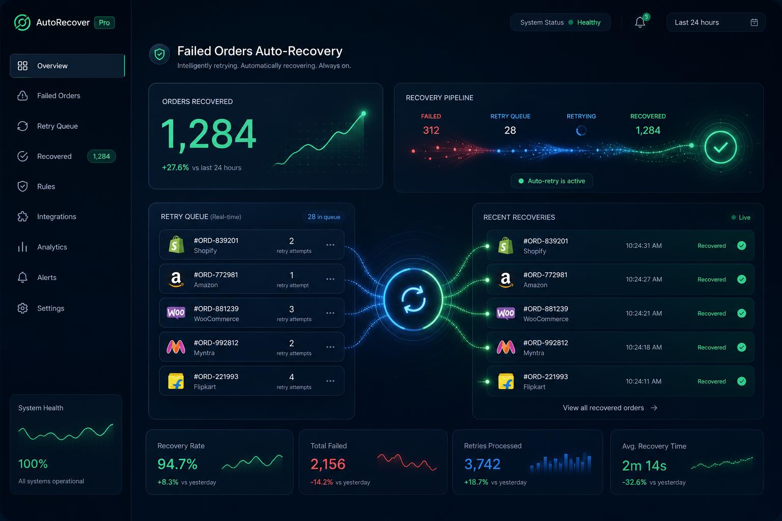Failed orders auto-recovery dashboard showing 1,284 orders recovered